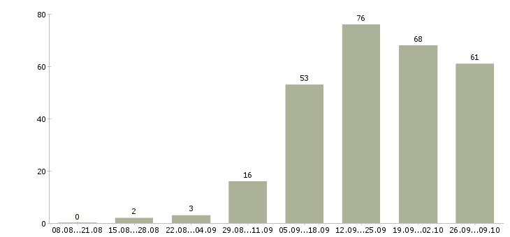 Работа сотрудник в интернете Набережные челны - Число вакансий Набережные челны по специальности сотрудник в интернете за 2 месяца