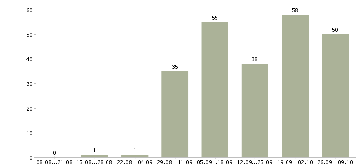 Работа водитель категории в с е Нижний новгород - Число вакансий Нижний новгород по специальности водитель категории в с е за 2 месяца