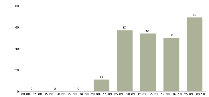 Работа специалист по документообороту Нижний новгород - Число вакансий Нижний новгород по специальности специалист по документообороту за 2 месяца
