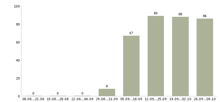 Работа бухгалтер заработной платы Нижний тагил - Число вакансий Нижний тагил по специальности бухгалтер заработной платы за 2 месяца