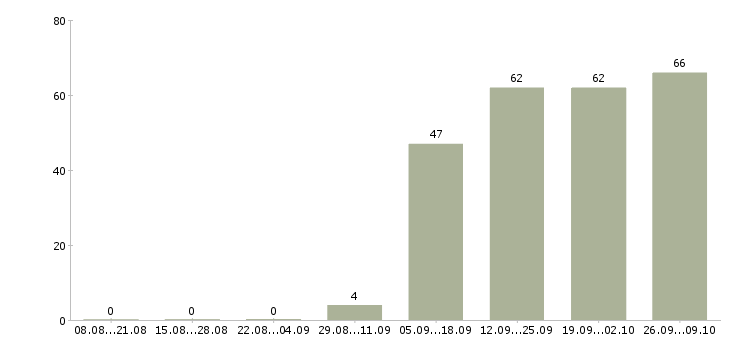Работа бухгалтер кассир Орехово-зуево - Число вакансий Орехово-зуево по специальности бухгалтер кассир за 2 месяца