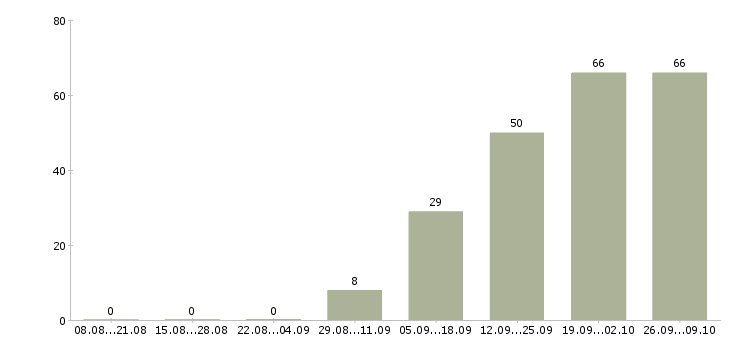 Работа менеджер корпоративного направления Ростов-на-дону - Число вакансий Ростов-на-дону по специальности менеджер корпоративного направления за 2 месяца