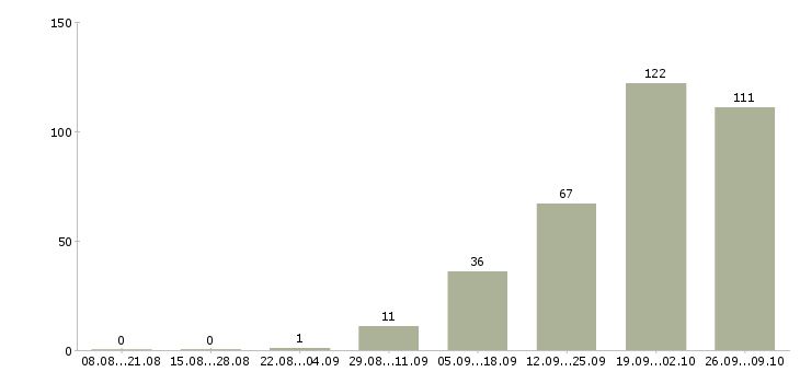 Работа подработка дома Ростов-на-дону - Число вакансий Ростов-на-дону по специальности подработка дома за 2 месяца