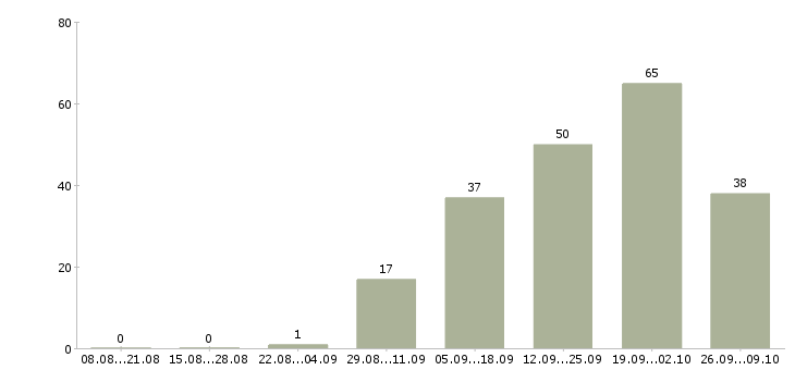 Работа продавец кассир магазина Ростов-на-дону - Число вакансий Ростов-на-дону по специальности продавец кассир магазина за 2 месяца