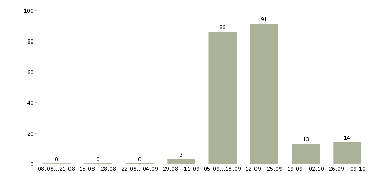 Работа автор Санкт-петербург - Число вакансий Санкт-петербург по специальности автор за 2 месяца