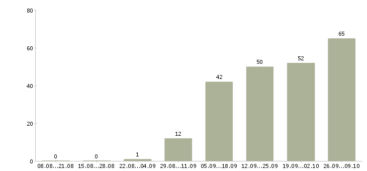 Работа администратор на входящие звонки Санкт-петербург - Число вакансий Санкт-петербург по специальности администратор на входящие звонки за 2 месяца