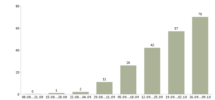 Работа организатор Санкт-петербург - Число вакансий Санкт-петербург по специальности организатор за 2 месяца