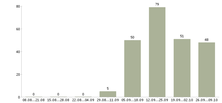 Работа приглашаем оператора пк Санкт-петербург - Число вакансий Санкт-петербург по специальности приглашаем оператора пк за 2 месяца