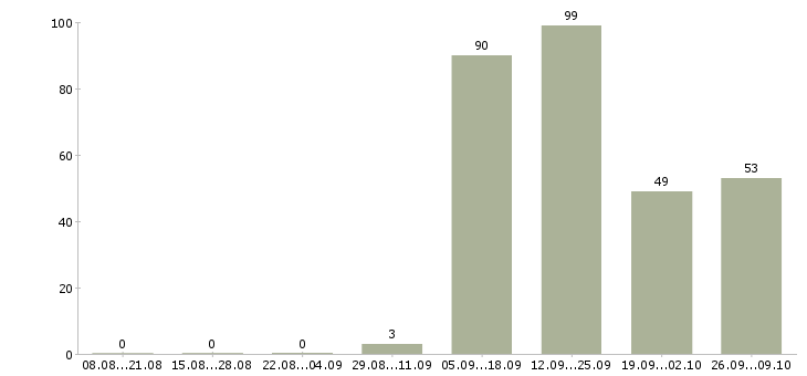 Работа рабочий завода вахта Санкт-петербург - Число вакансий Санкт-петербург по специальности рабочий завода вахта за 2 месяца