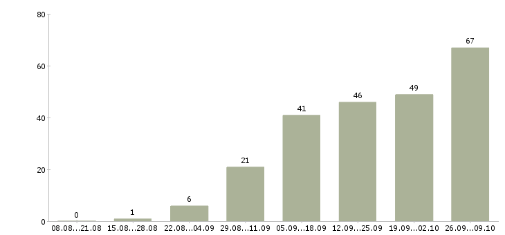 Работа конструктор Татарстан - Число вакансий Татарстан по специальности конструктор за 2 месяца