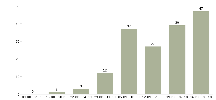 Работа подработка в интернете Удмуртия - Число вакансий Удмуртия по специальности подработка в интернете за 2 месяца