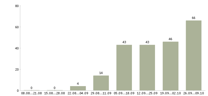 Работа менеджер удаленно Чувашия - Число вакансий Чувашия по специальности менеджер удаленно за 2 месяца