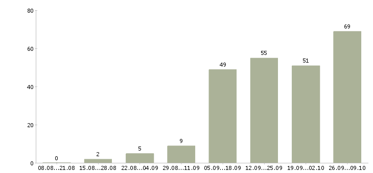 Работа работай дома в Абакане - Число вакансий в Абакане по специальности работай дома за 2 месяца