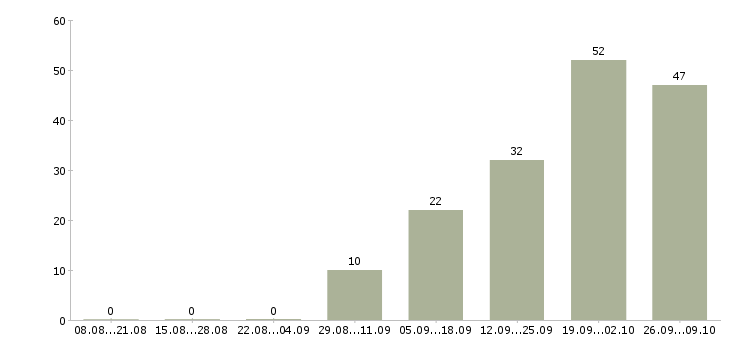 Работа зарабатывайте с нами в Архангельске - Число вакансий в Архангельске по специальности зарабатывайте с нами за 2 месяца