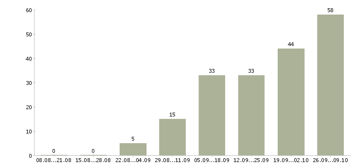 Работа на дому в Балаково - Число вакансий в Балаково по специальности на дому за 2 месяца