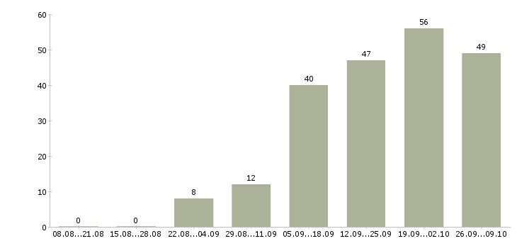 Работа специалист на телефон в Белгороде - Число вакансий в Белгороде по специальности специалист на телефон за 2 месяца