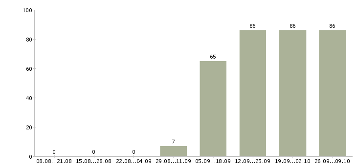 Работа бухгалтер заработной платы в Бийске - Число вакансий в Бийске по специальности бухгалтер заработной платы за 2 месяца