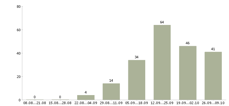 Работа сотрудник компании в Владикавказе - Число вакансий в Владикавказе по специальности сотрудник компании за 2 месяца