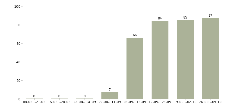 Работа уборщицы в Владикавказе - Число вакансий в Владикавказе по специальности уборщицы за 2 месяца