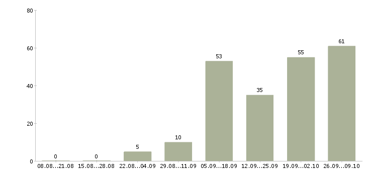 Работа домашняя работа в Владимире - Число вакансий в Владимире по специальности домашняя работа за 2 месяца