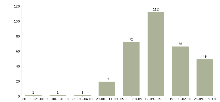 Работа оператор связи в Волгограде - Число вакансий в Волгограде по специальности оператор связи за 2 месяца