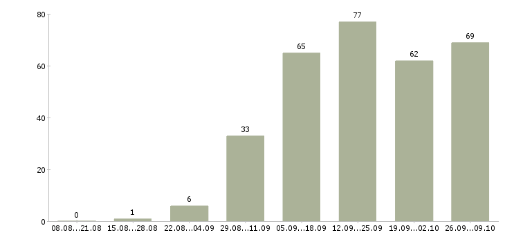 Работа сотрудник в интернет магазин в Волгограде - Число вакансий в Волгограде по специальности сотрудник в интернет магазин за 2 месяца