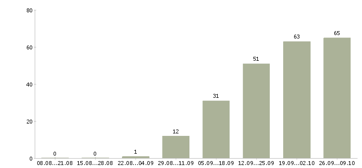 Работа требуется водитель в Волгограде - Число вакансий в Волгограде по специальности требуется водитель за 2 месяца