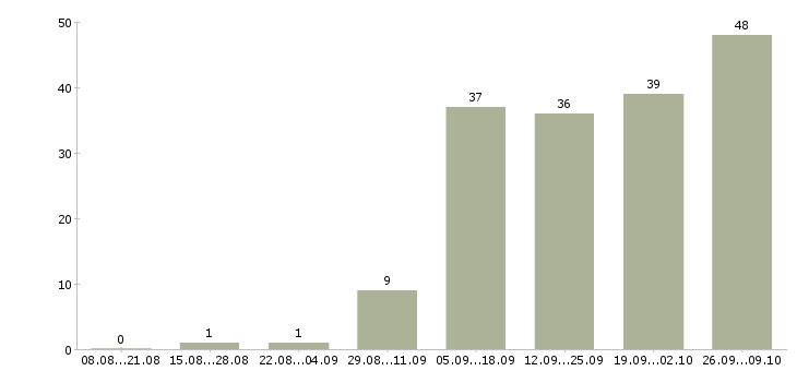 Работа оператор оборудования в Екатеринбурге - Число вакансий в Екатеринбурге по специальности оператор оборудования за 2 месяца