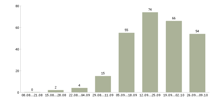 Работа зарабатывай на дому в Иваново - Число вакансий в Иваново по специальности зарабатывай на дому за 2 месяца