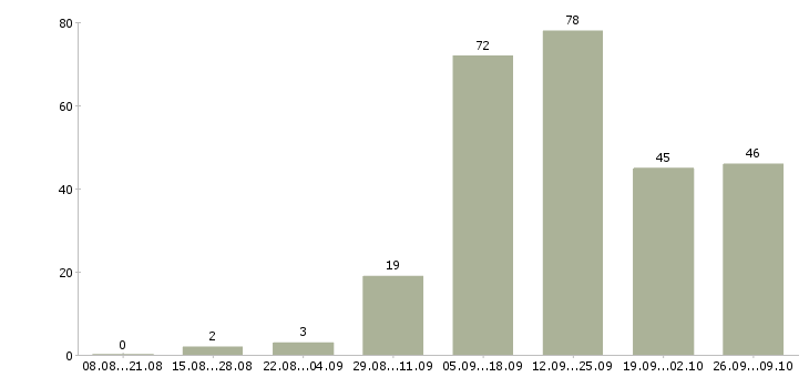 Работа для студента в Ижевске - Число вакансий в Ижевске по специальности для студента за 2 месяца
