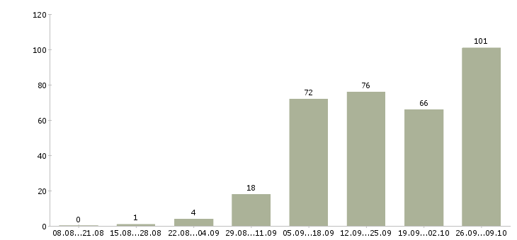 Работа на дому обучение бесплатно в Ижевске - Число вакансий в Ижевске по специальности на дому обучение бесплатно за 2 месяца