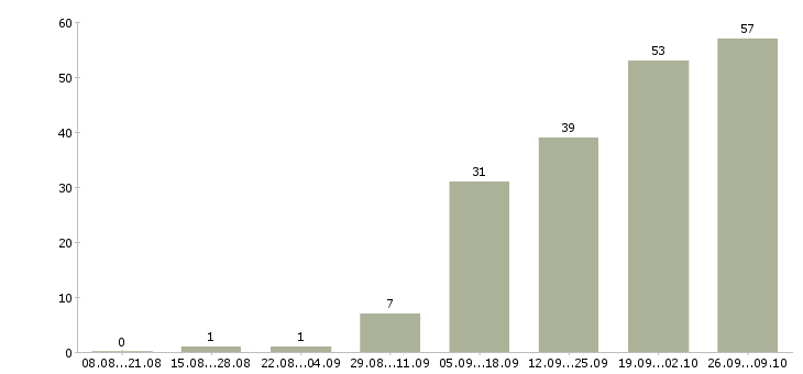 Работа главный специалист в Иркутске - Число вакансий в Иркутске по специальности главный специалист за 2 месяца