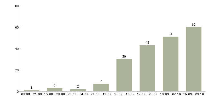 Работа менеджер по сопровождению продаж в Иркутске - Число вакансий в Иркутске по специальности менеджер по сопровождению продаж за 2 месяца