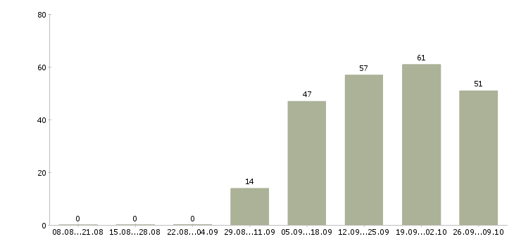 Работа создай свой бизнес в Иркутске - Число вакансий в Иркутске по специальности создай свой бизнес за 2 месяца