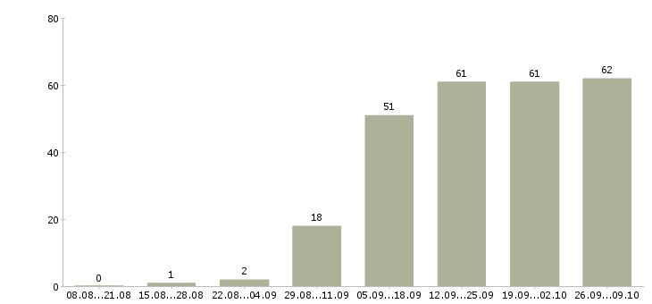 Работа в свободное время в Казани - Число вакансий в Казани по специальности в свободное время за 2 месяца