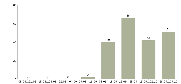Работа вахтой разнорабочие в Калуге - Число вакансий в Калуге по специальности вахтой разнорабочие за 2 месяца