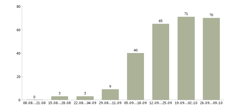 Работа зарабатывайте работая дома в Калуге - Число вакансий в Калуге по специальности зарабатывайте работая дома за 2 месяца