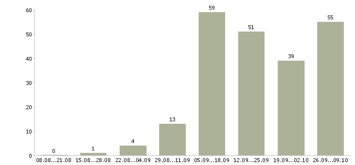 Работа интернет проект в Калуге - Число вакансий в Калуге по специальности интернет проект за 2 месяца