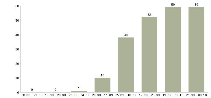 Работа менеджер не продажи в Калуге - Число вакансий в Калуге по специальности менеджер не продажи за 2 месяца