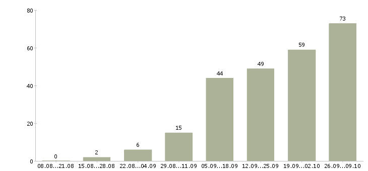 Работа работаем и зарабатываем дома в Кемерово - Число вакансий в Кемерово по специальности работаем и зарабатываем дома за 2 месяца