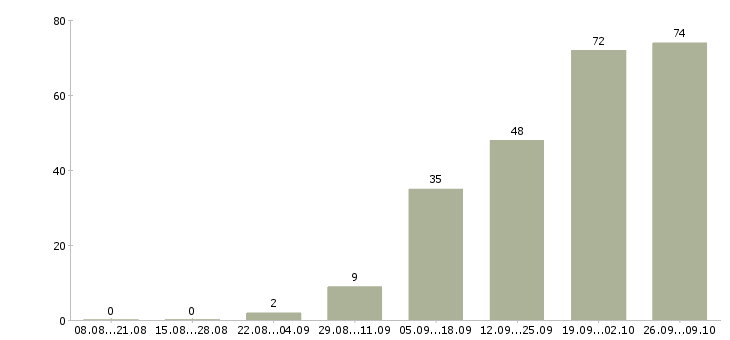 Работа рабочий в производство в Кемерово - Число вакансий в Кемерово по специальности рабочий в производство за 2 месяца