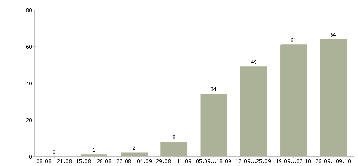 Работа менеджером в крупной компании в Кирове - Число вакансий в Кирове по специальности менеджером в крупной компании за 2 месяца