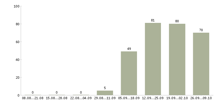 Работа с персоналом в Костроме - Число вакансий в Костроме по специальности с персоналом за 2 месяца