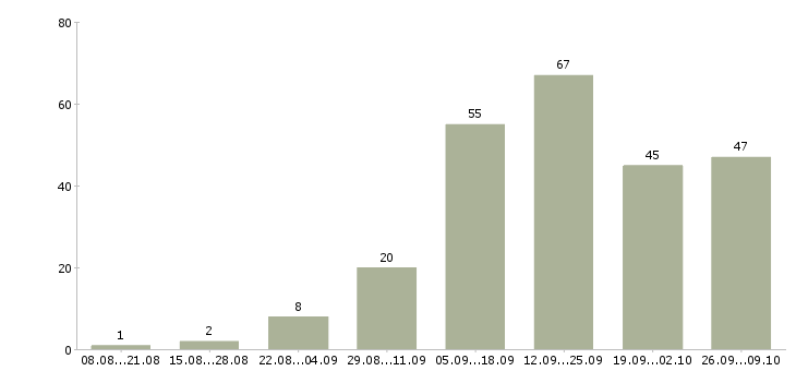 Работа менеджер интернет магазина в Красноярске - Число вакансий в Красноярске по специальности менеджер интернет магазина за 2 месяца