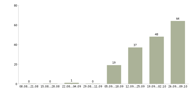 Работа рабочая на производство в Кургане - Число вакансий в Кургане по специальности рабочая на производство за 2 месяца
