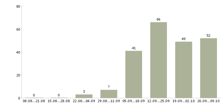 Работа клиент менеджер в Люберцах - Число вакансий в Люберцах по специальности клиент менеджер за 2 месяца