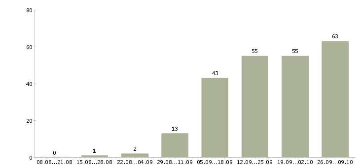 Работа администратор телефонных переговоров в Москве - Число вакансий в Москве по специальности администратор телефонных переговоров за 2 месяца