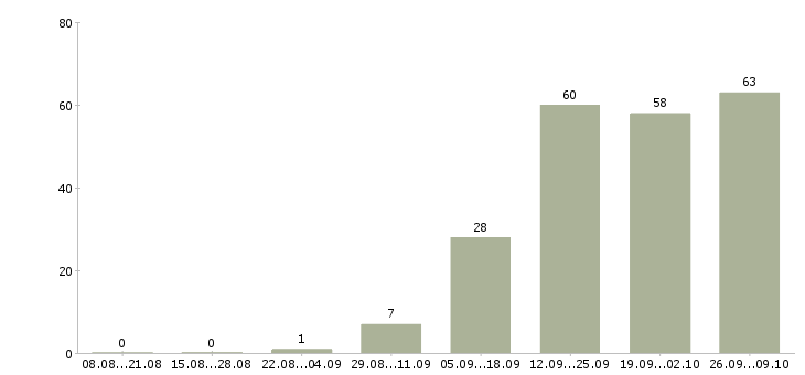 Работа заместитель начальника управления в Москве - Число вакансий в Москве по специальности заместитель начальника управления за 2 месяца