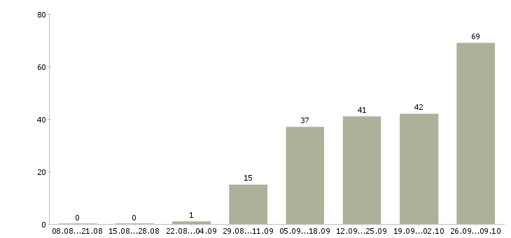 Работа менеджер городских продаж в Москве - Число вакансий в Москве по специальности менеджер городских продаж за 2 месяца