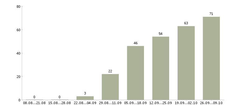Работа удаленная работы со свободным графиком в Москве - Число вакансий в Москве по специальности удаленная работы со свободным графиком за 2 месяца